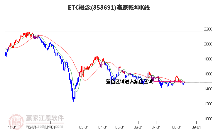 858691ETC赢家乾坤K线工具