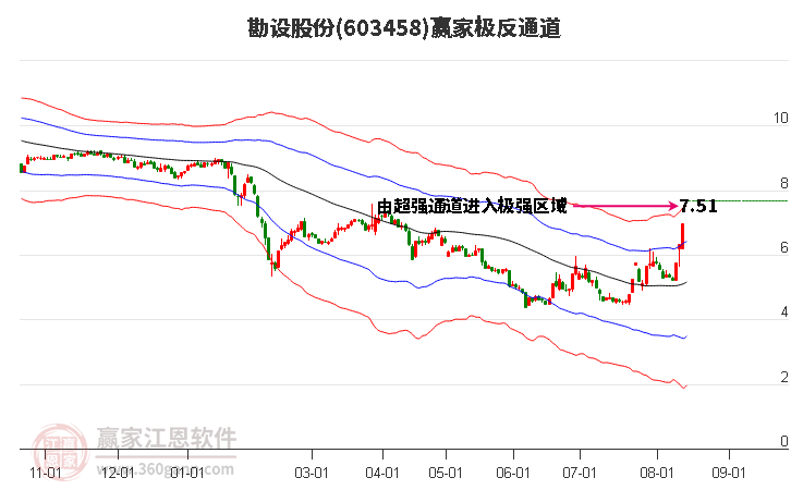 603458勘设股份赢家极反通道工具