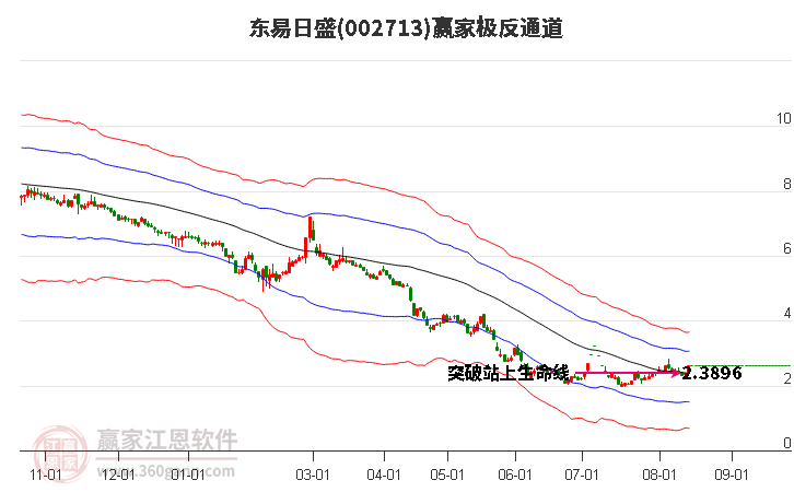 002713东易日盛赢家极反通道工具