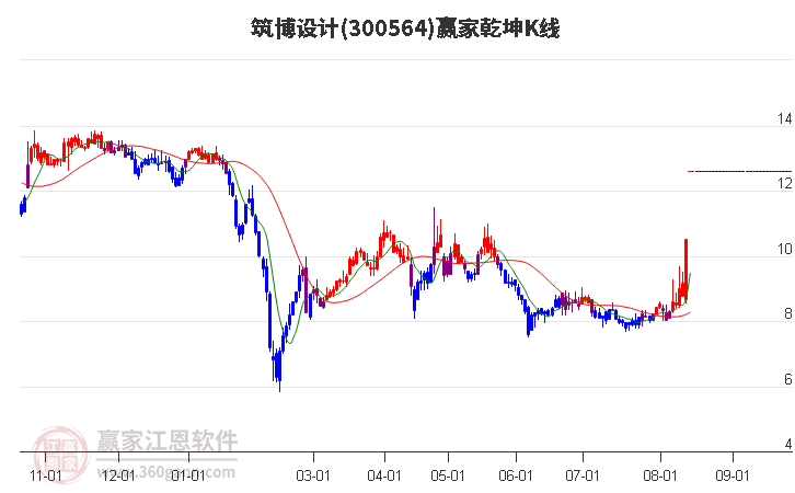 300564筑博设计赢家乾坤K线工具