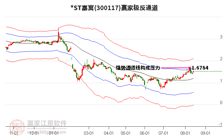 300117*ST嘉寓赢家极反通道工具