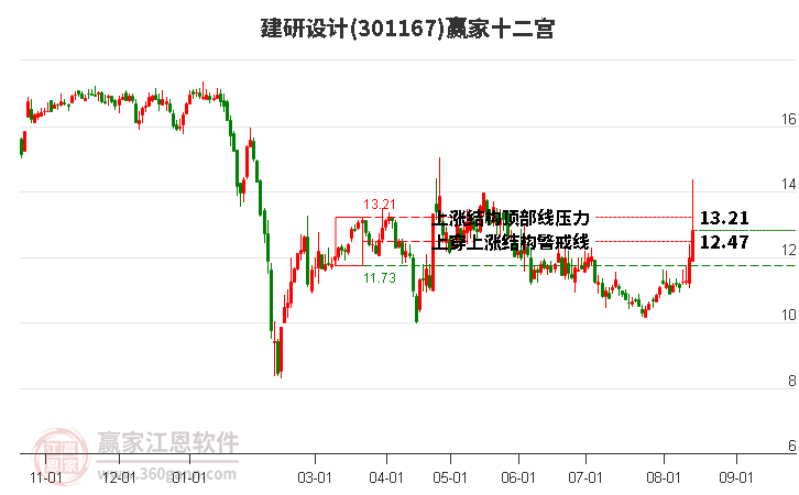 301167建研设计赢家十二宫工具