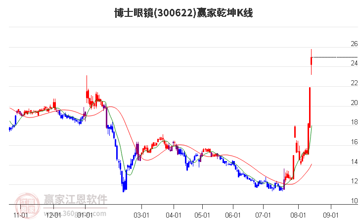 300622博士眼镜赢家乾坤K线工具