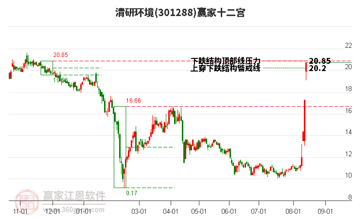 301288清研环境赢家十二宫工具