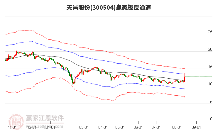 300504天邑股份赢家极反通道工具