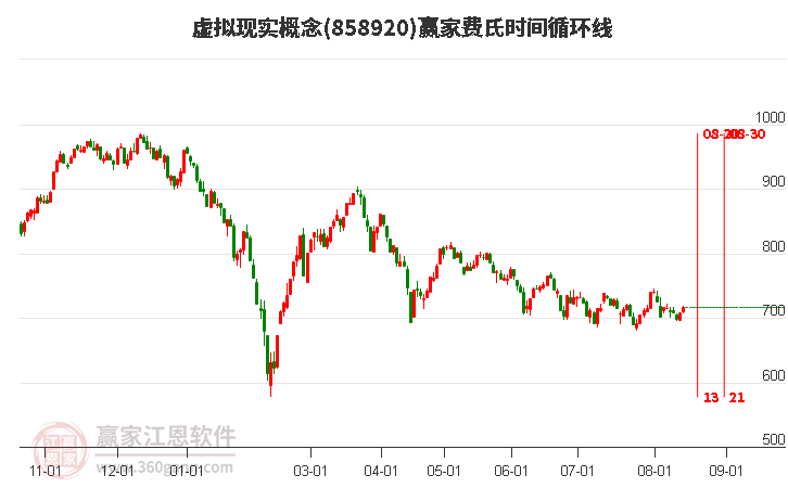 虚拟现实概念费氏时间循环线工具