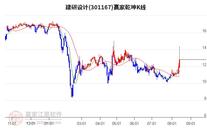 301167建研设计赢家乾坤K线工具