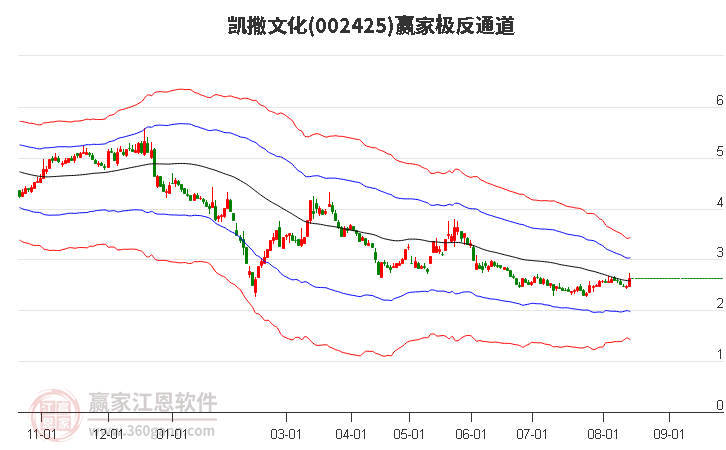 002425凯撒文化赢家极反通道工具