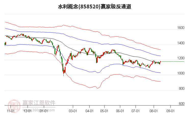 858520水利赢家极反通道工具