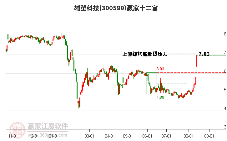 300599雄塑科技赢家十二宫工具