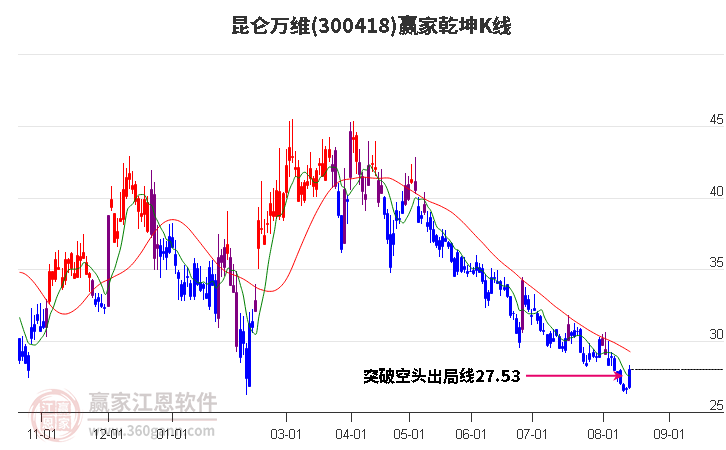 300418昆仑万维赢家乾坤K线工具