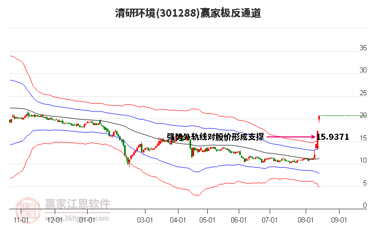 301288清研环境赢家极反通道工具