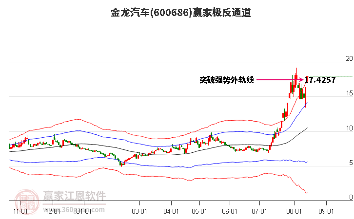 600686金龍汽車贏家極反通道工具 600686金龍汽車贏家極反通道工具