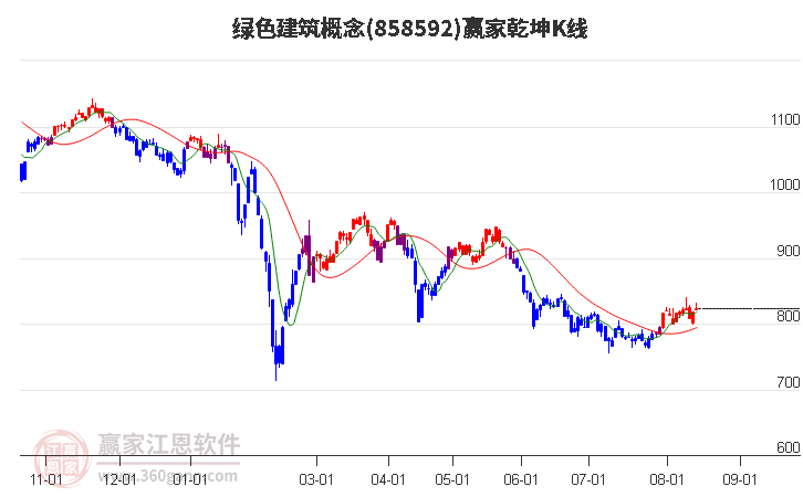 858592绿色建筑赢家乾坤K线工具