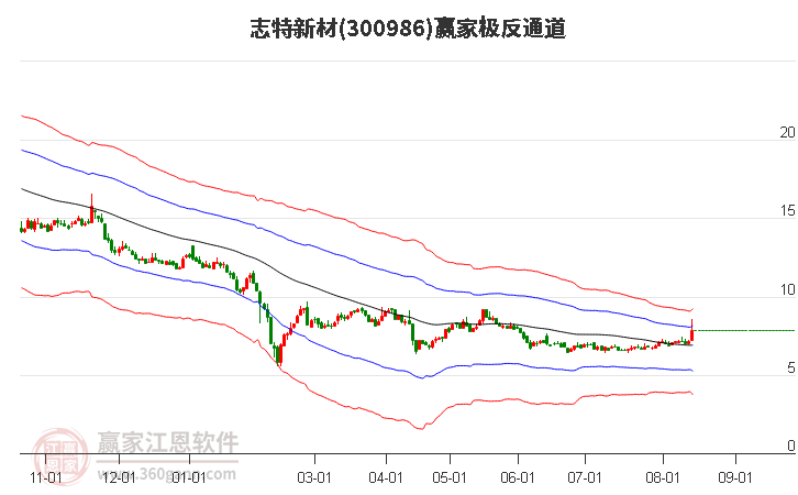 300986志特新材赢家极反通道工具