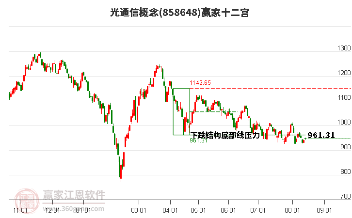 858648光通信赢家十二宫工具