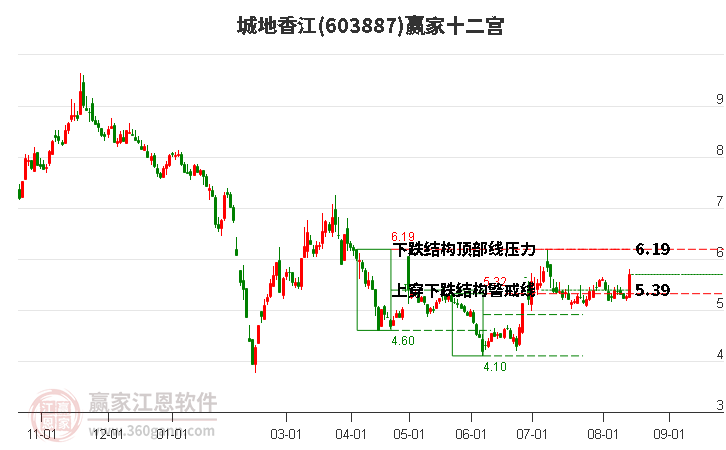 603887城地香江赢家十二宫工具