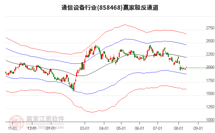 858468通信设备赢家极反通道工具