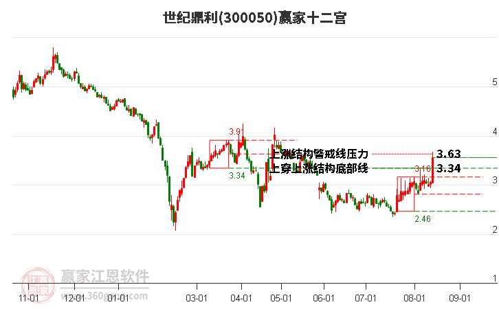 300050世纪鼎利赢家十二宫工具