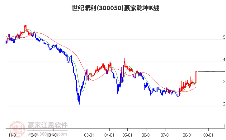 300050世纪鼎利赢家乾坤K线工具