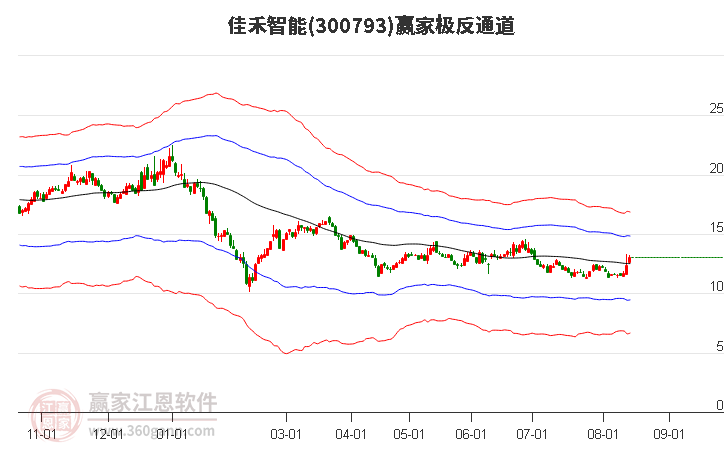 300793佳禾智能赢家极反通道工具