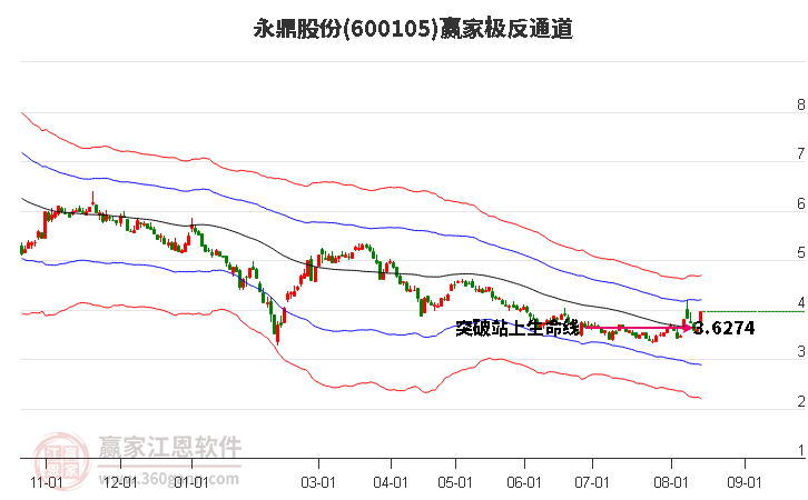 600105永鼎股份赢家极反通道工具