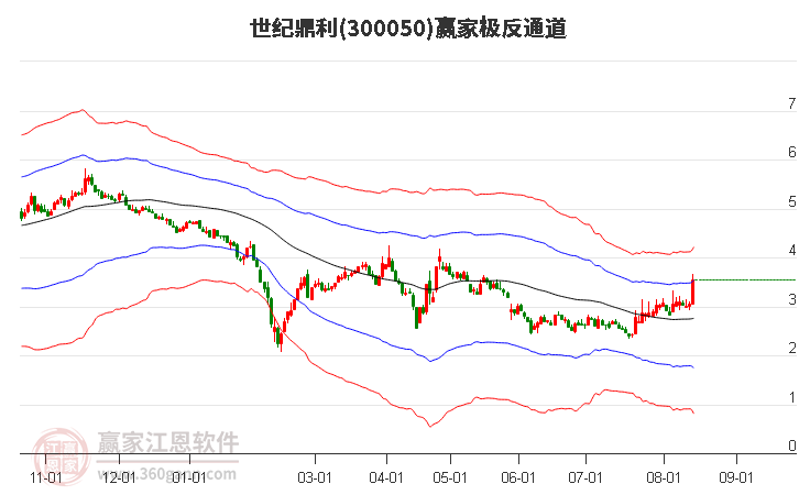 300050世纪鼎利赢家极反通道工具