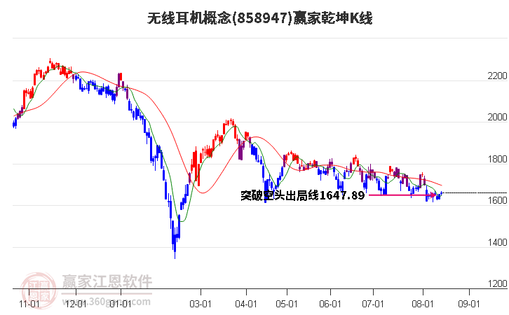 858947无线耳机赢家乾坤K线工具