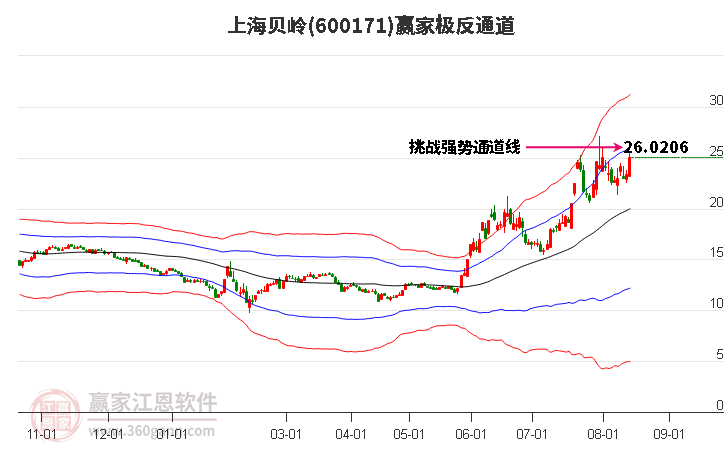 600171上海贝岭赢家极反通道工具