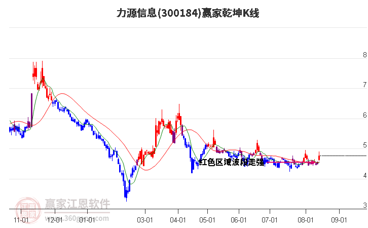 300184力源信息赢家乾坤K线工具