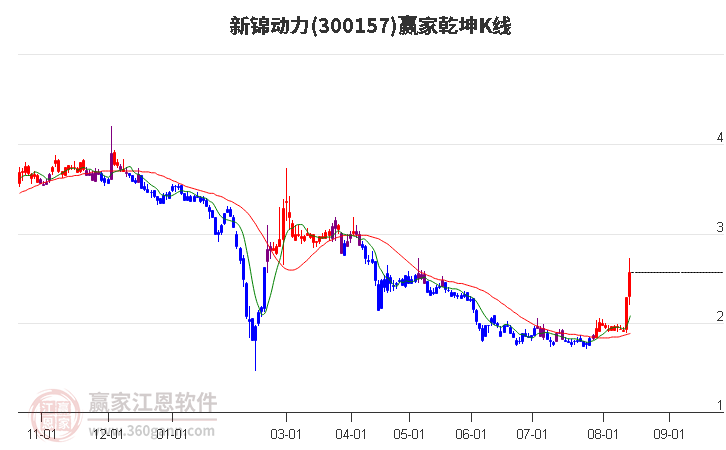 300157新锦动力赢家乾坤K线工具