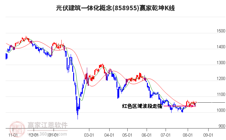 858955光伏建筑一体化赢家乾坤K线工具