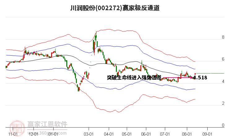 002272川润股份赢家极反通道工具