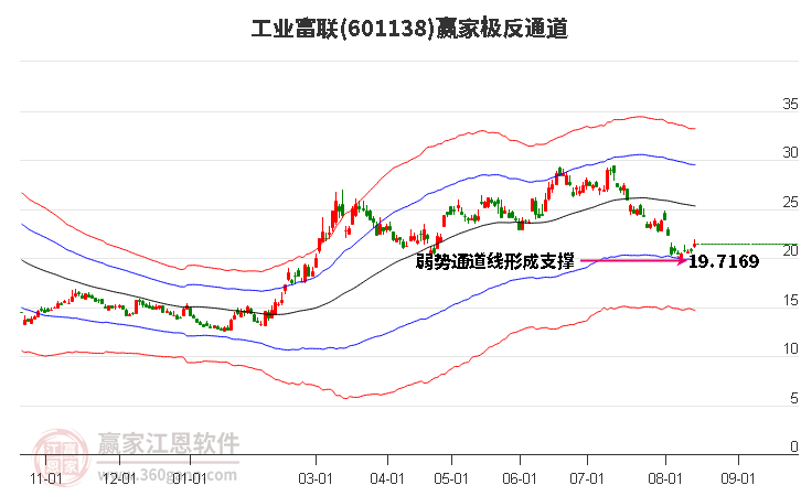 工业富联