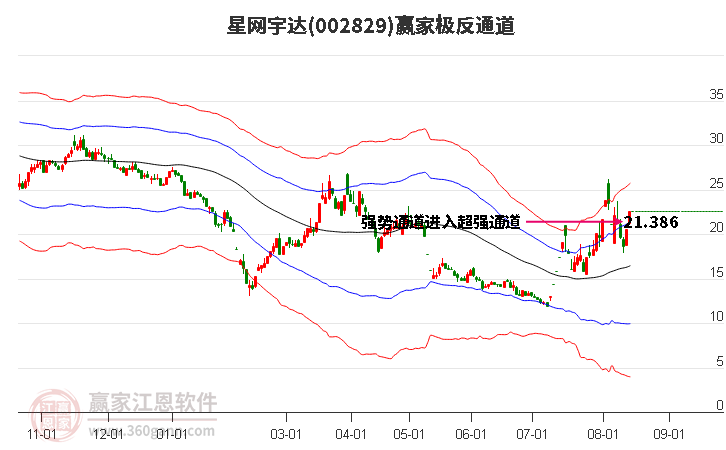 002829星网宇达赢家极反通道工具