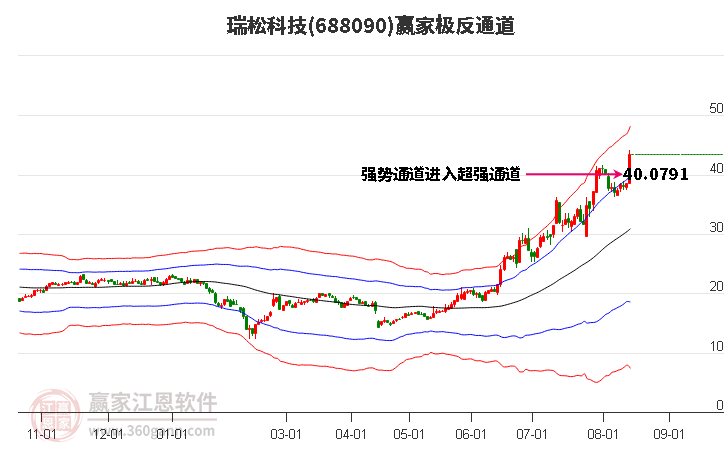 688090瑞松科技赢家极反通道工具