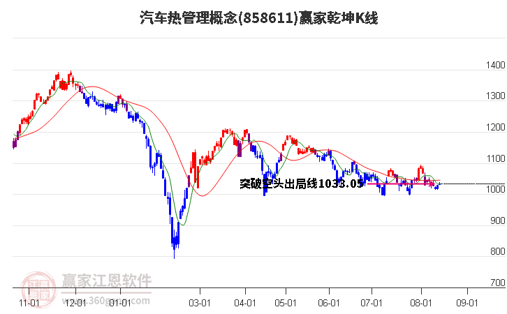 858611汽车热管理赢家乾坤K线工具