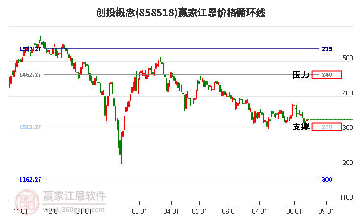 创投概念江恩价格循环线工具