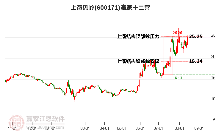 600171上海贝岭赢家十二宫工具