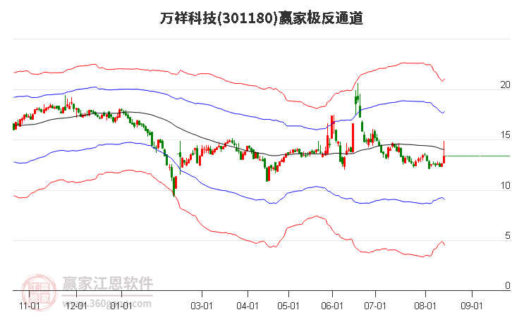 301180万祥科技赢家极反通道工具