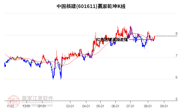 601611中国核建赢家乾坤K线工具