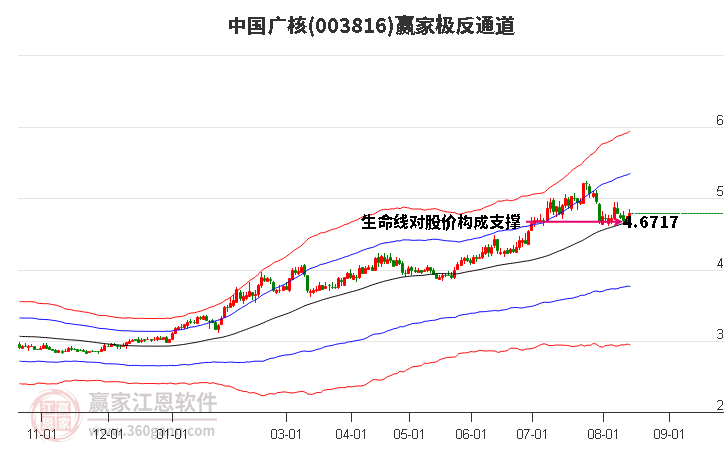 中国广核