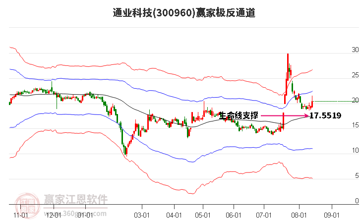 300960通业科技赢家极反通道工具