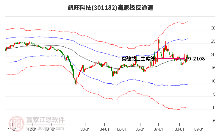 301182凯旺科技赢家极反通道工具