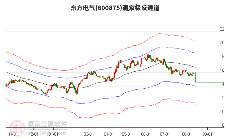 600875东方电气赢家极反通道工具