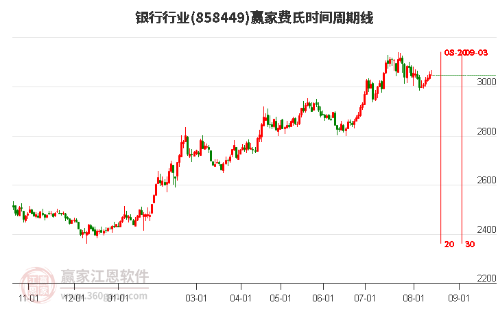 银行行业费氏时间周期线工具