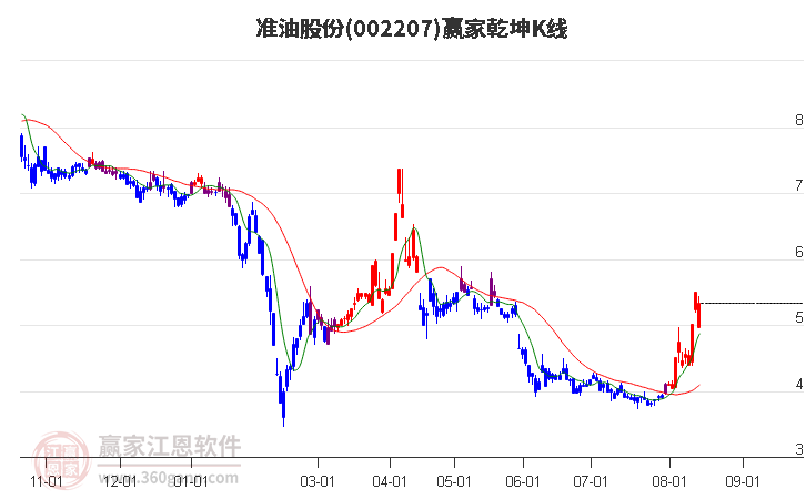 002207准油股份赢家乾坤K线工具