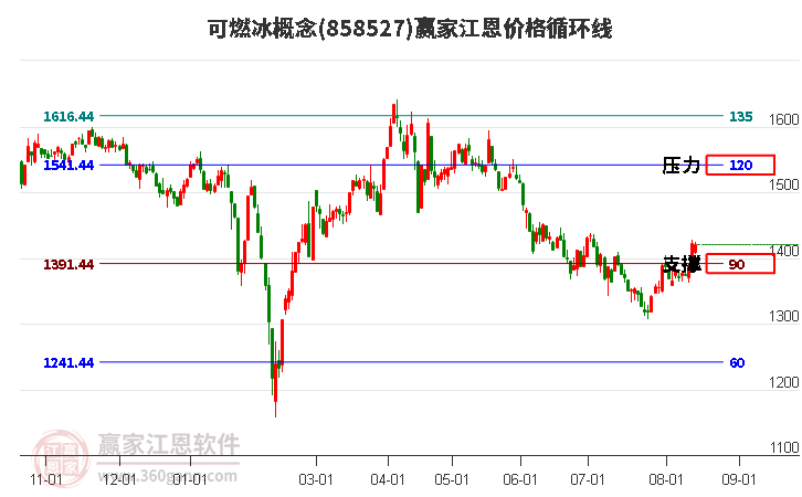 可燃冰概念江恩价格循环线工具