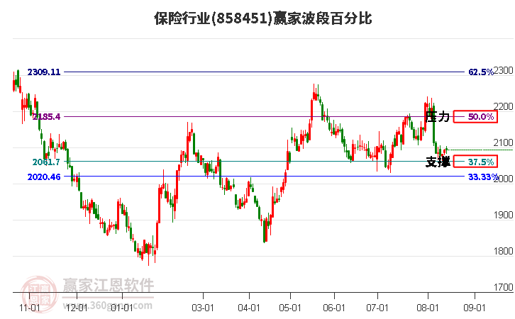 保险行业波段百分比工具