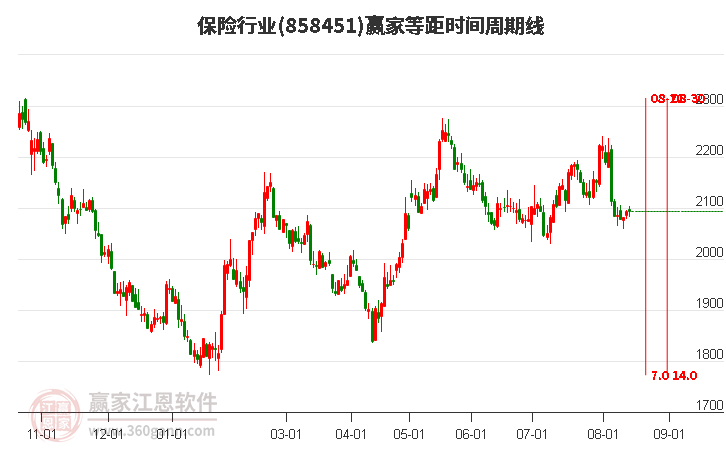 保险行业等距时间周期线工具